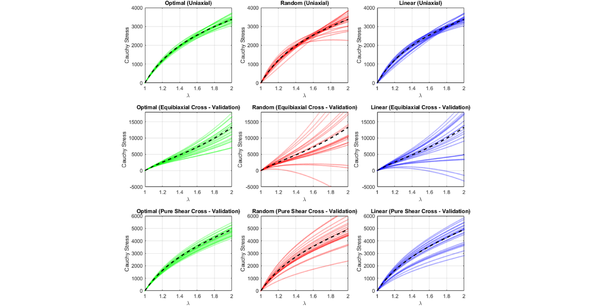 Hyperelastic experimental-design sensitivity and parameter-identification results